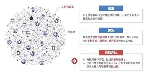 復雜網(wǎng)絡4.0重磅發(fā)布 AI風控落地新里程，多項創(chuàng)新技術(shù)加碼團伙欺詐分析