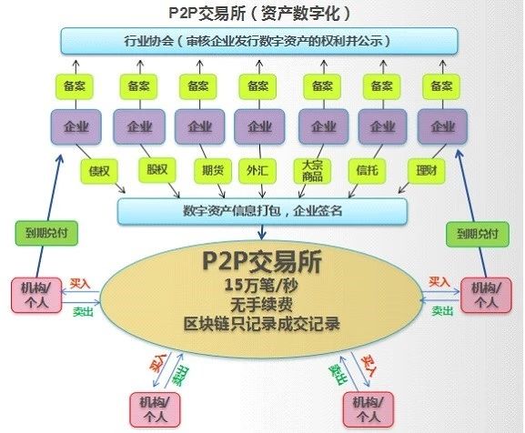 區塊鏈在金融科技領域的落地路徑 以網絡科技為基礎的技術開發實踐
