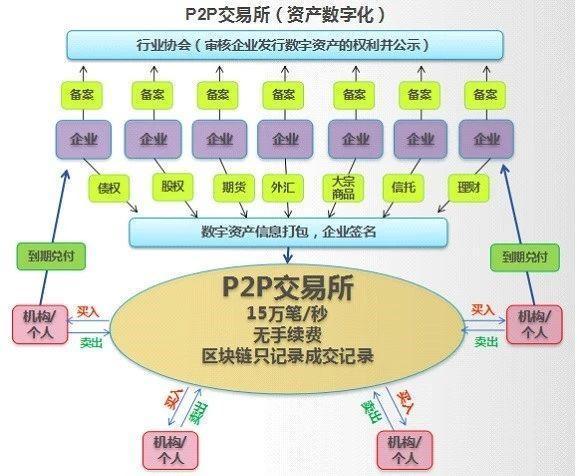 區塊鏈在金融科技領域落地的多維度路徑與實踐展望